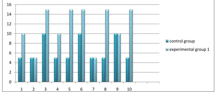 Figure 3 : The Experimental Group 1 and The Control Group’ Scores in  Skimming Test   