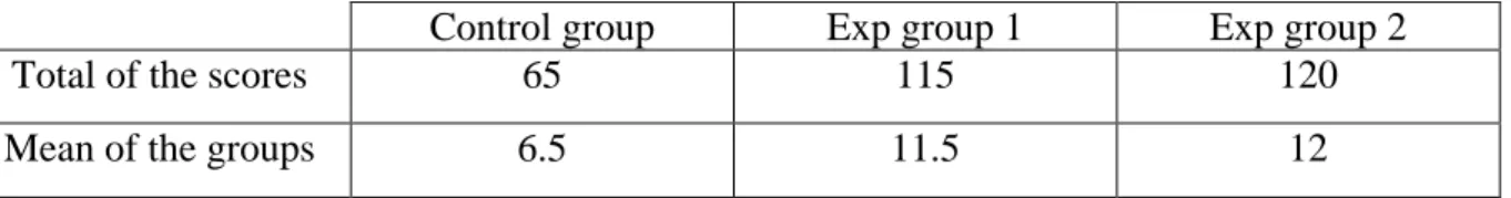 Table 2 : Means of the Control Group and The Experimental Group1’s  Scores. 