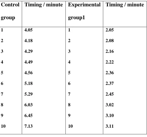 Table 5 : Timing of the controle group and experimental group 1 in scanning test 