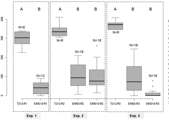 Figure 5 Analysis of the male and female proportion within the offspring of ethyl methanesulfonate  (EMS)-treated aphids