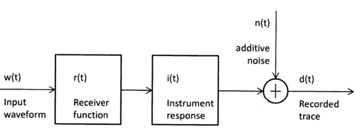 Figure  2-1: Block  diagram  modeling the system  expressed  by  Eq.  1, in which the input  source wavelet is sent through a set of linear systems, two convolution operators and a summation  junction