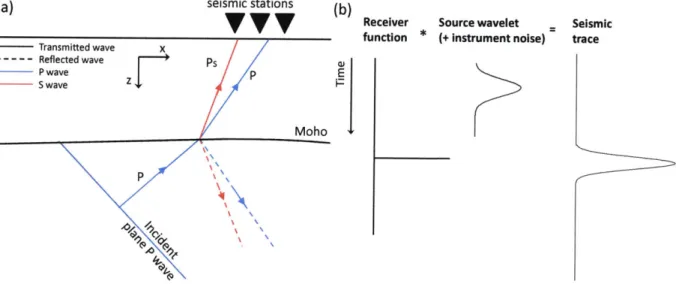 Figure  2-2:  Schematic  diagram  showing  (a) the  P to S conversion  of an  incident  plane  P wave  on  the Mohorovic  discontinuity adapted  from  Rondenay (2009),  and  (b) the  seismic trace  is the result  of the convolution  of the  RF  with  the  