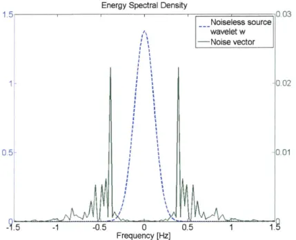 Figure  3-1: Comparison  of energy spectral densities (ESD)  of the noiseless source wavelet  and the  noise vector