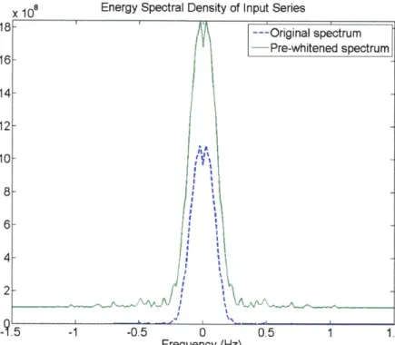 Figure  3-2:  Comparison  of  energy  spectral  density  of  deconvolution  denominator  before  and  after damping  factor  is added