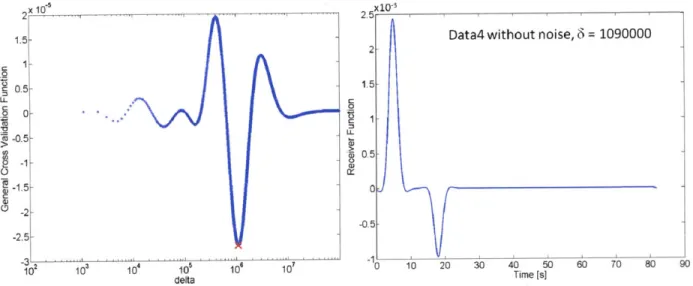 Figure 3-7:  Illustration of GCV  behavior and damping factor selection when the noiseless traces are input into the  frequency domain  damped  least-squares  deconvolution