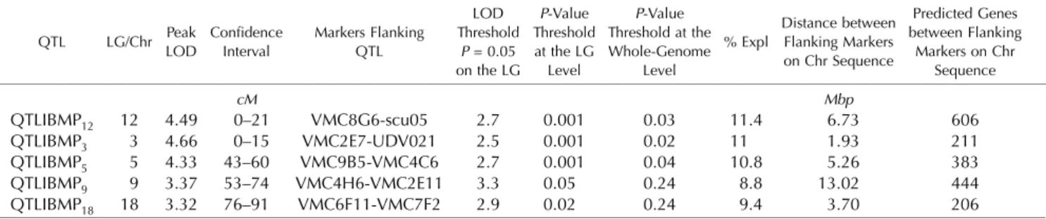 Table I). The ﬁrst QTL, explaining 11.4% of the pheno- pheno-typic variance for IBMP content, was located on LG12 between the markers VMC8G6 and scu05 (Fig