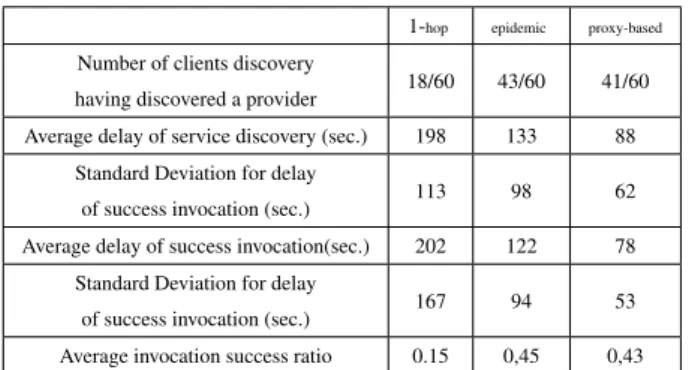 Table 2: Simulation results for service discovery and invo- invo-cation.