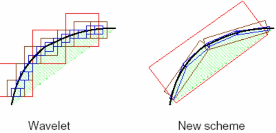 Figure 2.6: Les ondelettes versus la nouvelle méthode illustrant comment les ondelettes ayant  des supports carrés peuvent capturer des discontinuités ponctuelles seulement, tandis que la 