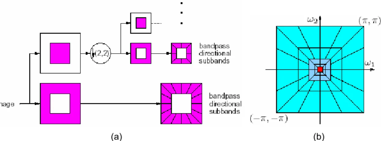 Figure 2.12: (a) Illustration de l’implantation des contourlets à l’aide d’un banc de filtres  pyramidal directionnel (PDFB)