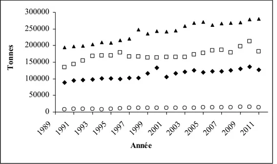 Figure 13 :  Evolution  de  la production de  viandes en Algérie.  Viande  de  volaille  (▲), viande ovine (□), viande bovine (♦) viande caprine (о), (FAOSTAT, 2013).