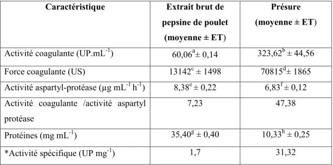 Tableau 8 : Activités enzymatiques  de  l’extrait  brut  de  pepsine  de  poulet  par comparaison à la présure