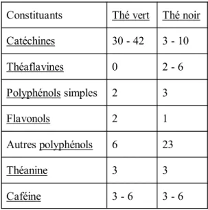 Tableau 1 : Antioxydants du thé (M.S) (Bjelakoyic et al., 2007).