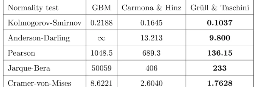 Fig. 3. Log-returns, transformed data and Q-Q-plots of different models for post-crash-period