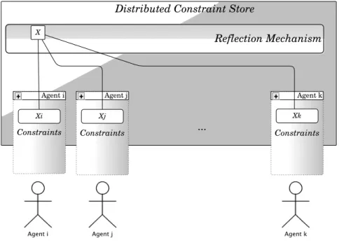 Figure 3: Each store may be accessed by means of a reflection mechanism.