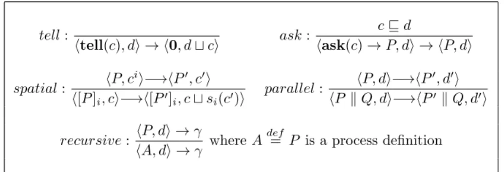 Table 1: Spatial and epistemic ccp operational semantics. The symmetric rule for parallel evolution of Q, is omitted.