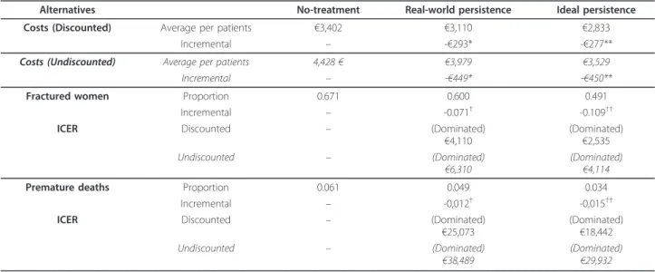 Table 4 Cost-effectiveness of bisphosphonates for real-world and ideal persistence alternatives