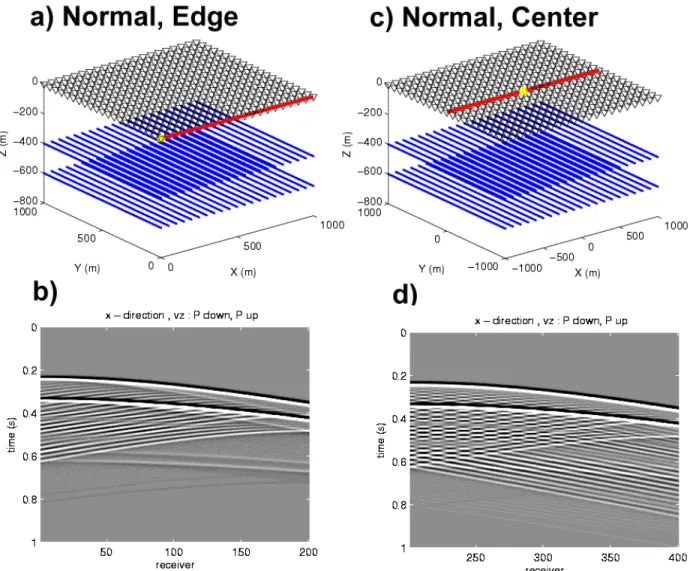 Figure 3. Vertical component of simple P-P diffractor model with a receiver line (red) normal to the  fractures