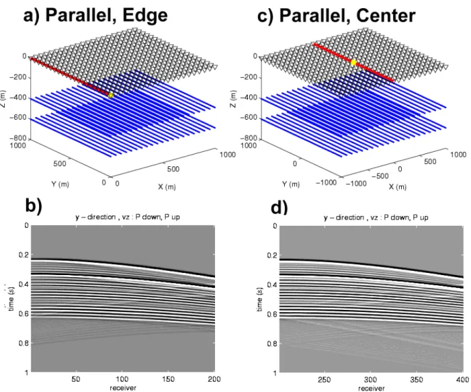 Figure 4. Vertical component of simple P-P diffractor model with a receiver line (red) parallel to the  fractures