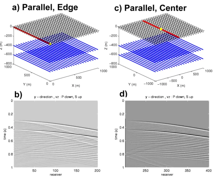 Figure 6. Vertical component of simple P-S diffractor model with a receiver line (red) parallel to the  fractures