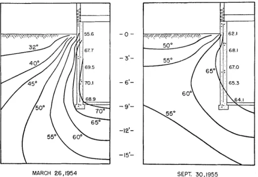 FIG. 3.  Ground  temperatures  adjacent  to  an  uninsulated  basement,  late  winter  and  early  fall conditions