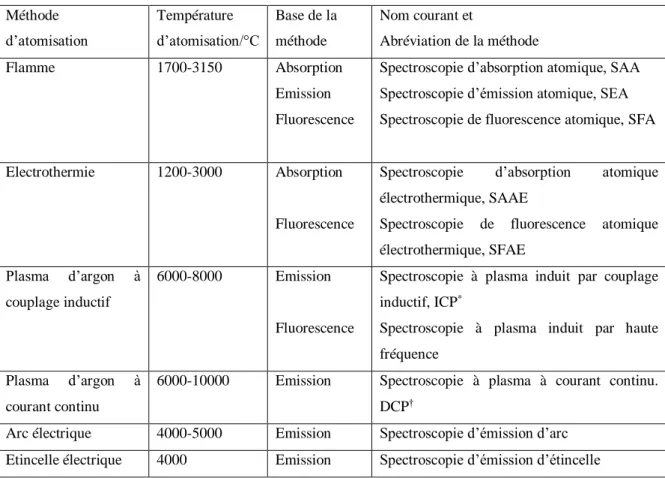 Tableau 4. Classification des méthodes spectrales atomiques (Skoog et al, 1997) 