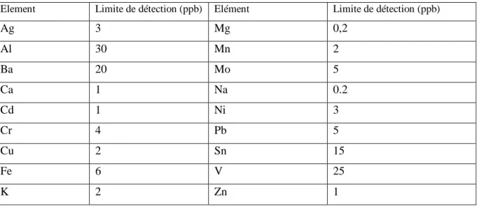 Tableau 5. Limites de détection en absorption atomique de flamme (Skoog et al, 2014) 