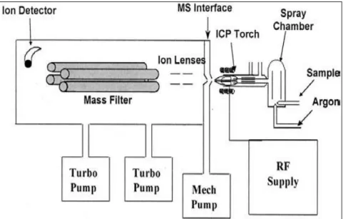 Figure 11.La répartition des principaux domaines d’application de   l’ICP-MS (Thomas, 2004) Biomédical15% Pétrochimie3% Métallurgie5%Géochimie14%Semi-conducteur11%Autre7%Aliments3%Nucléaire7%Environnement35%