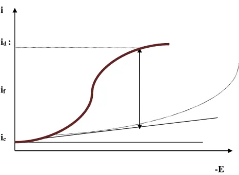 Figure 13.La relation entre le courant faradique et le courant capacitif (Henze, 2003) 