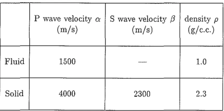 Table 1: The velocity and the density values of the fluid and the solid.
