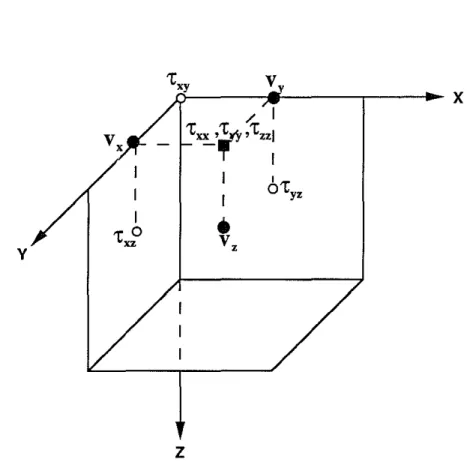 Figure 1: Staggered grid used to discretize equations (2.5) and (2.6). Solid circles represent the velocities