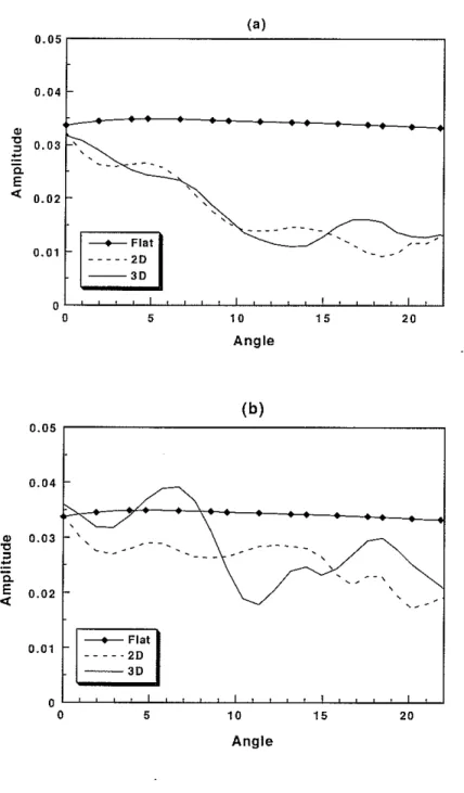 Figure 7: Plot illustrating the rms amplitudes of the waves reflected from the flat, 2-D