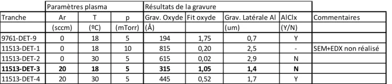 Tableau 1 : Paramètres étudiés pour la mise au point de la recette de gravure Al. 