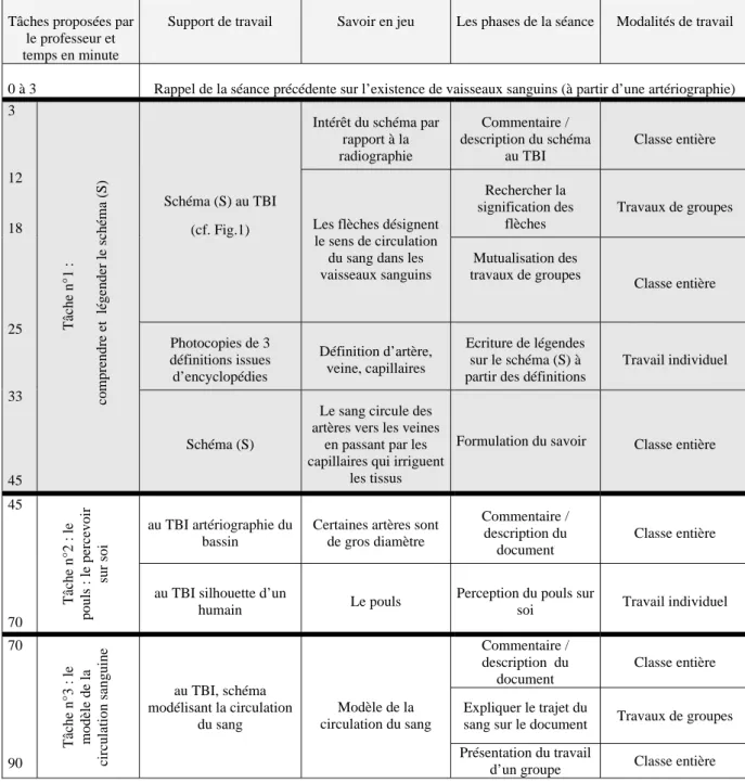 Tableau 1 : Synopsis de la séance (en gris, la partie analysée).  (TBI= Tableau blanc interactif)