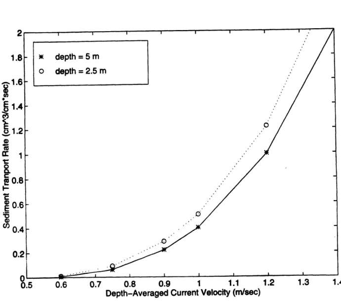 Figure 3.  The  Ackers  and White  model,  total  sediment  transport rate versus  depth-averaged  cur- cur-rent velocity  for 0.5 mm diameter grains.