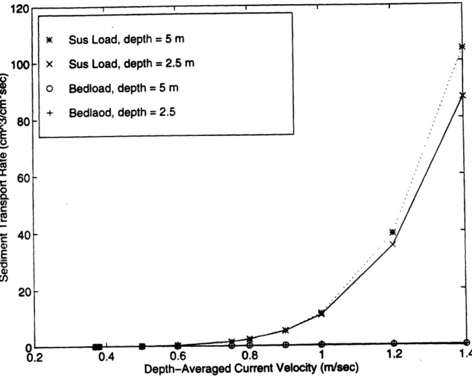 Figure  7. The  Madsen  model,  break down  of the  total  sediment  transport  rate versus  depth-aver- depth-aver-aged  current velocity for 0