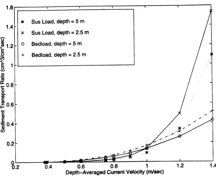 Figure  8.  The Madsen  model,  break  down of the total  sediment transport  rate  versus depth-aver- depth-aver-aged  current velocity  for 0.2 mm diameter  sediment.