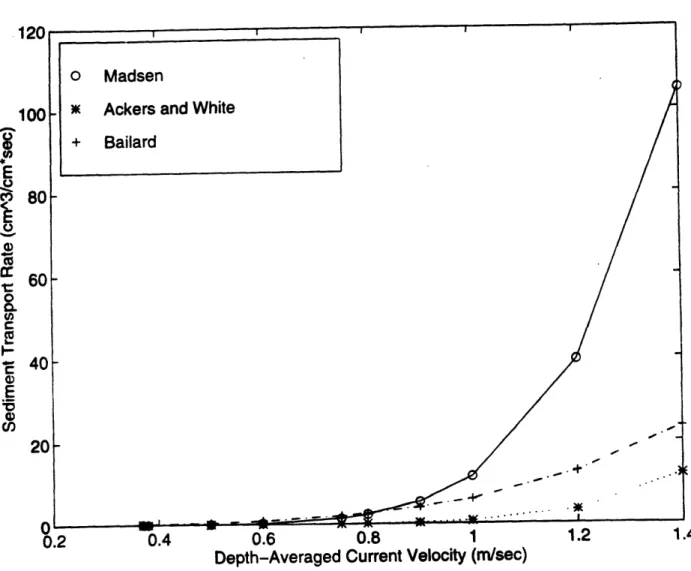 Figure  10.  The  total  sediment  transport  rate  versus  depth-averaged  current  velocity  for 0.1  mm diameter  sediment  and a flow  depth  of 5  m.