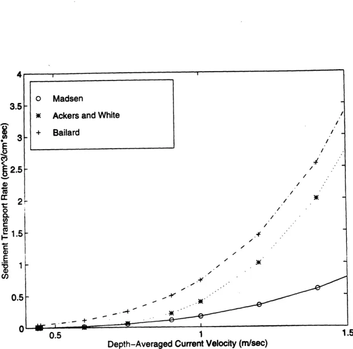 Figure  12.  The  total  sediment  transport  rate  versus  depth-averaged  current  velocity  for  0.5  mm diameter  sediment  and  a flow  depth  of 5  m.