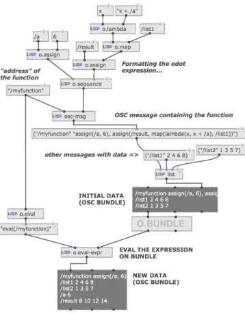 Figure 5. Construction and evaluation of an odot expression in an OM visual program.