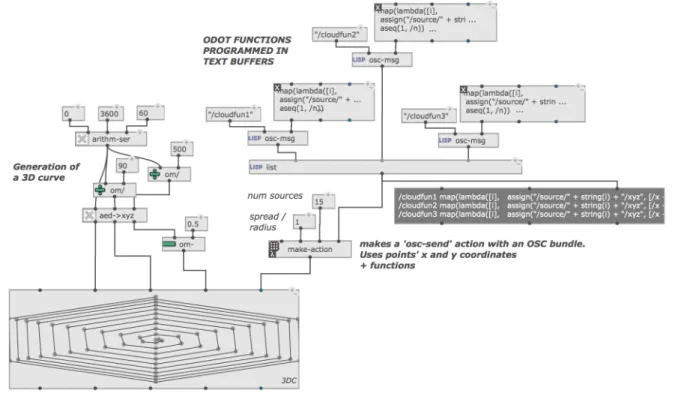 Figure 6. Formatting odot expressions and bundles in the rendering action for a 3D-curve in OM