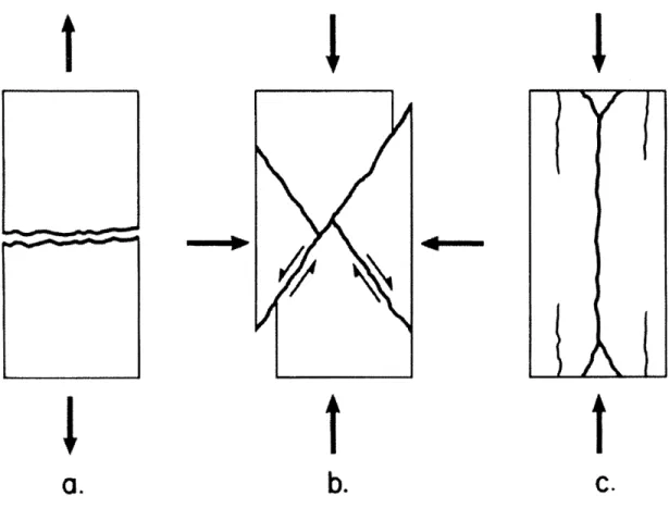 Figure  1-5:  Scholtz  (1990)  illustrates  three  modes  of fracturing  seen  in  rocks