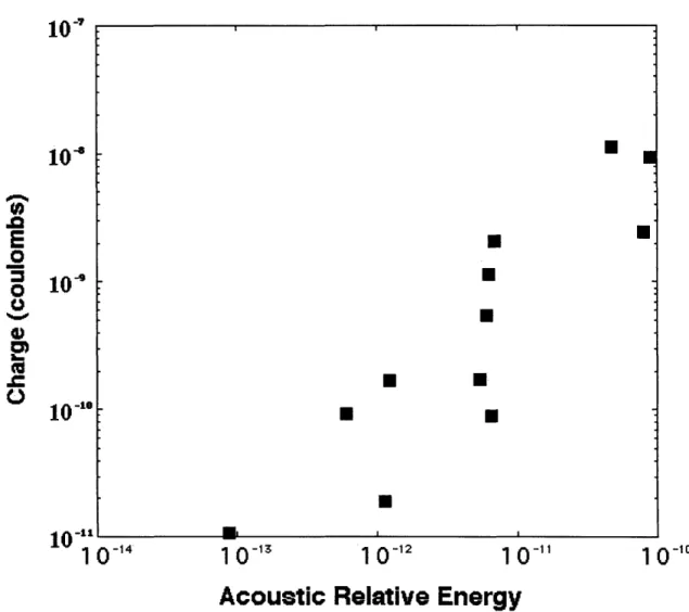 Figure  3-1:  Net  charge  shows  an  increase  with respect  to the  acoustic  relative  energy