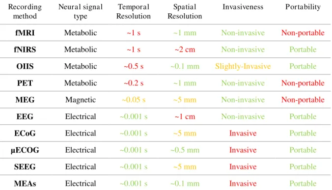 Table 1: Comparison of different neural activity recording methods. Colors are indicative and reflect the compliance of the  method with regard to each criteria for BCI in the context of speech rehabilitation