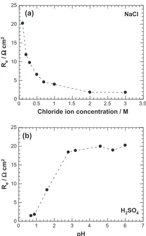 Fig. 3. Maximum anodic current density, I a , obtained from the anodic polarisation curves for: (a) different NaCl concentrations and different pH: (b) acidification by H 2 SO 4 and (c) acidification by HCl