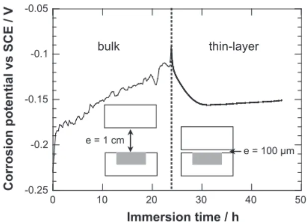 Fig. 6. Variation of E corr for the martensitic SS during immersion in the aerated solution (0.1 M NaCl + 0.04 M Na 2 SO 4 ); on the left: bulk condition (e = 1 cm) and on the right: confined medium (e = 100 l m).