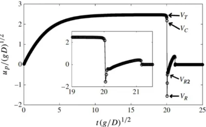 Figure 1.22  Evolution temporelle de la vitesse vertiale adimensionnée. Dénition des dié-
