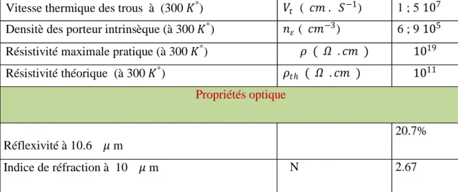 Tableau I.3: Propriétés optiques et électriques  de CdTe 