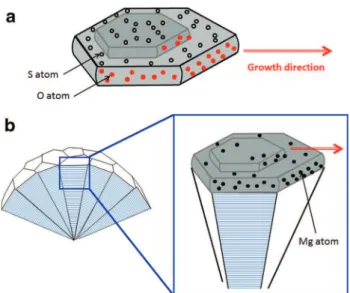 Figure 4. Schematic of lamellar (a) and spheroidal (b) graphite growth.