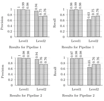 Fig. 3: Results for Level 1 and Level 2 using TF*IDF