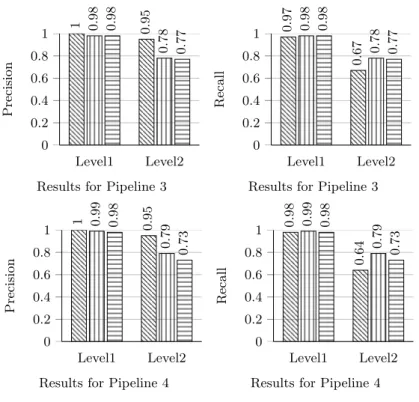 Fig. 4: Results for Level 1 and Level 2 using TF*IDF
